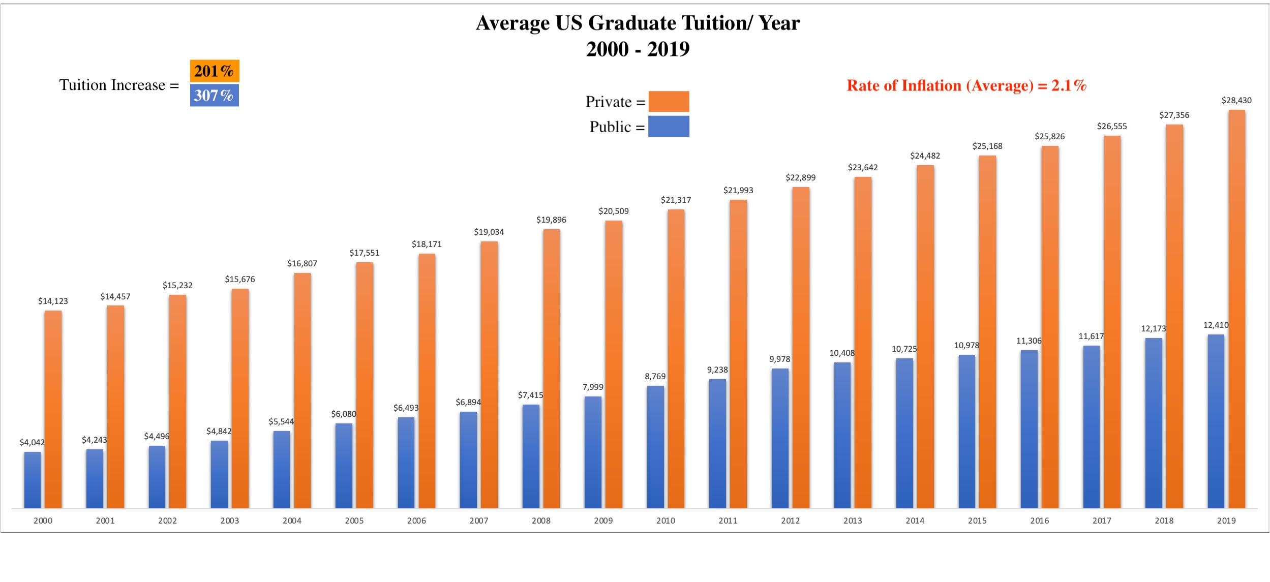 Rise in college tuition